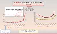 آخرین آمار کرونا در ایران 